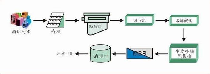 富生源环保专注于环保行业10余年,可专业提供各种污水处理设计方案、工业废水处理工艺流程、分散式污水处理方法、城市生活污水处理厂运营管理及PPP项目合作